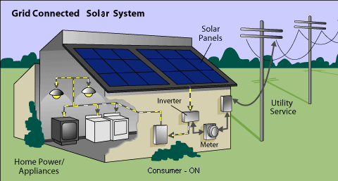 Solar Panel System with its components.
